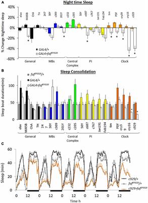 Identification of Genes that Maintain Behavioral and Structural Plasticity during Sleep Loss